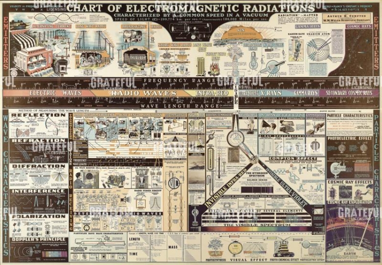 Chart of Electromagnetic Radiations